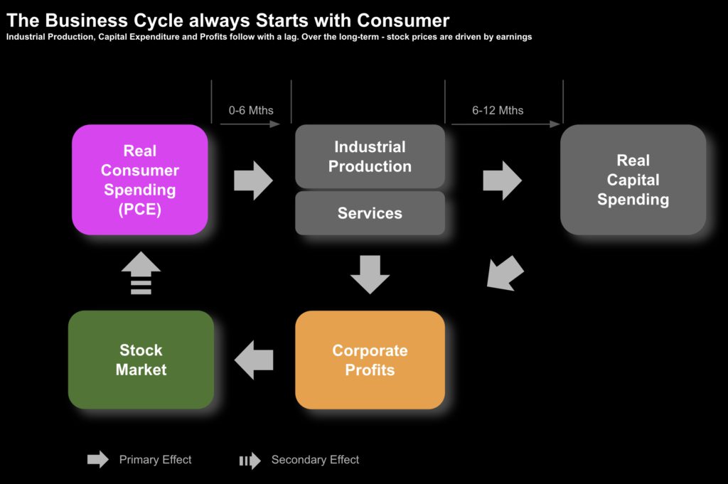 Real PCE: “Robust” Economy or Signs of Rust?