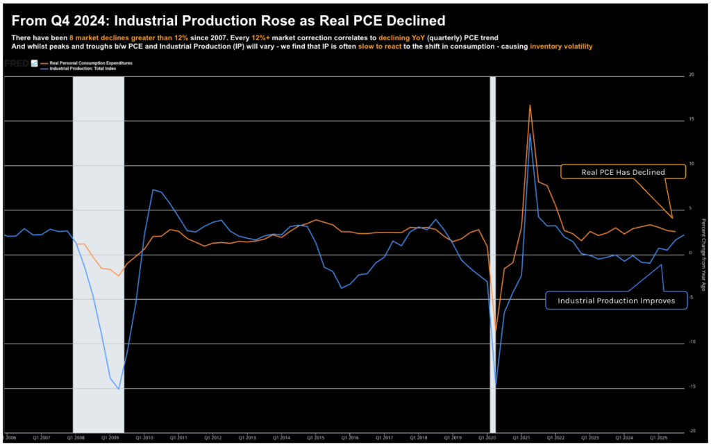 Real PCE vs Industrial Production