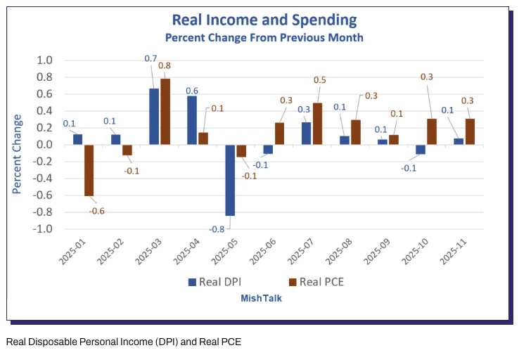 Real Spending vs Real Income