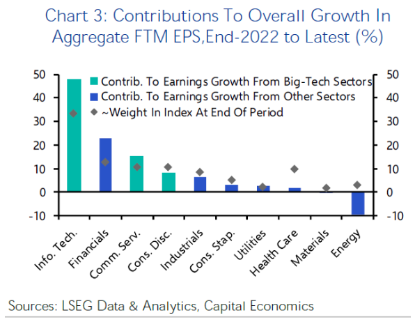 Sector Growth