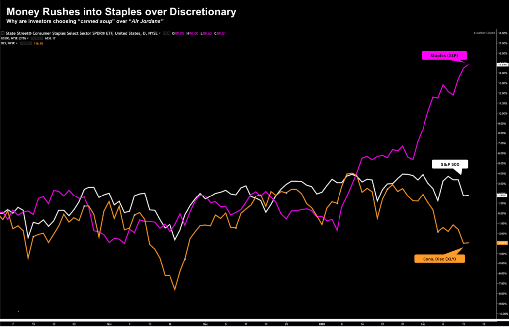 Discretionary vs Staples