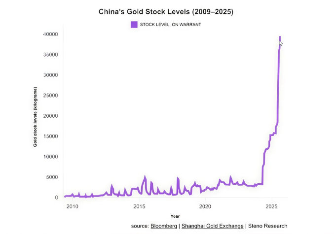China Gold Reserves Chart