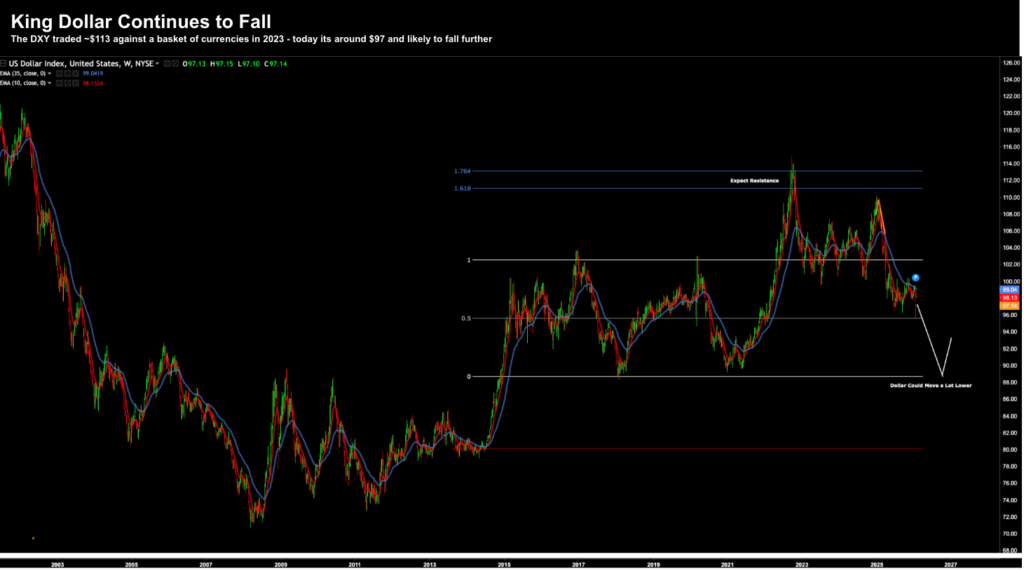 Dollar Index Chart
