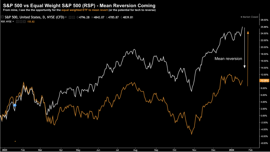 Equal Weight vs S&P 500 Chart