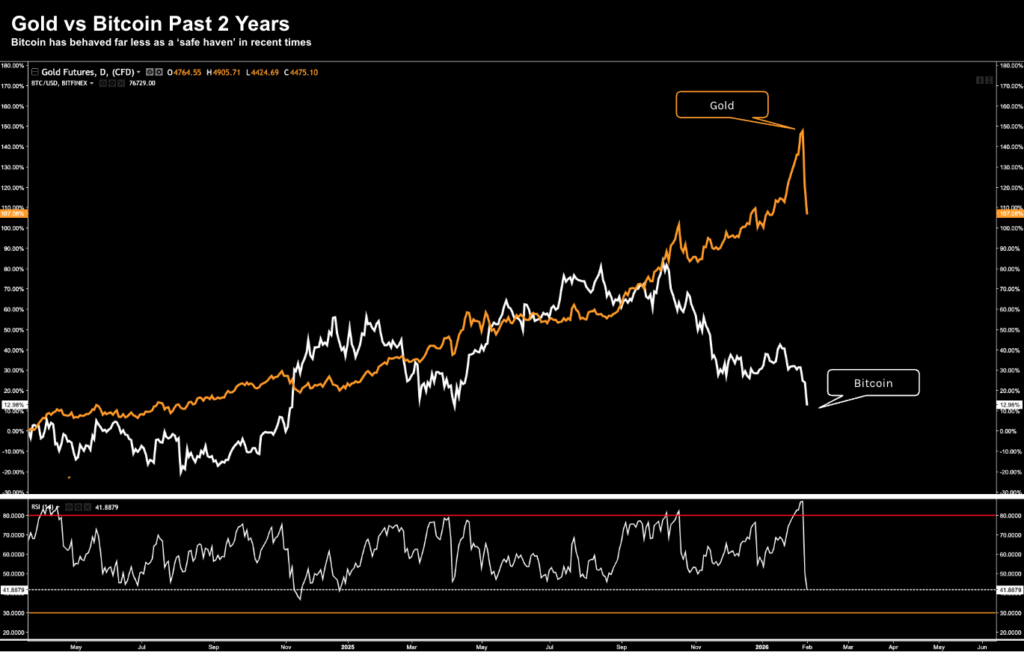 Gold vs Bitcoin Performance Chart