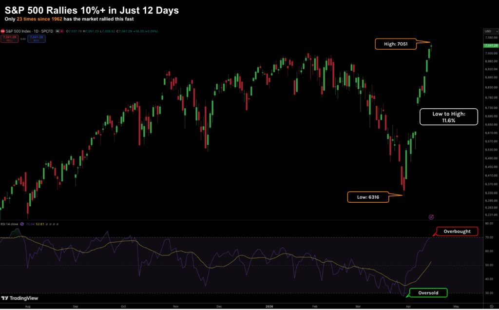 S&P 500: Late-Cycle Rally or Start of a New Bull Market?