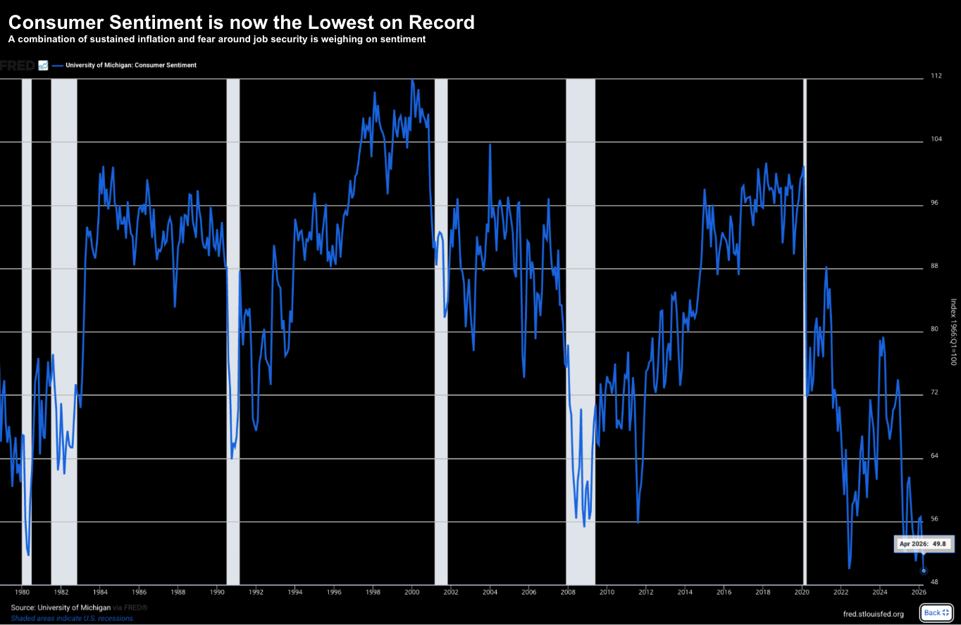 Why Stocks Rise While Consumers Feel Worse