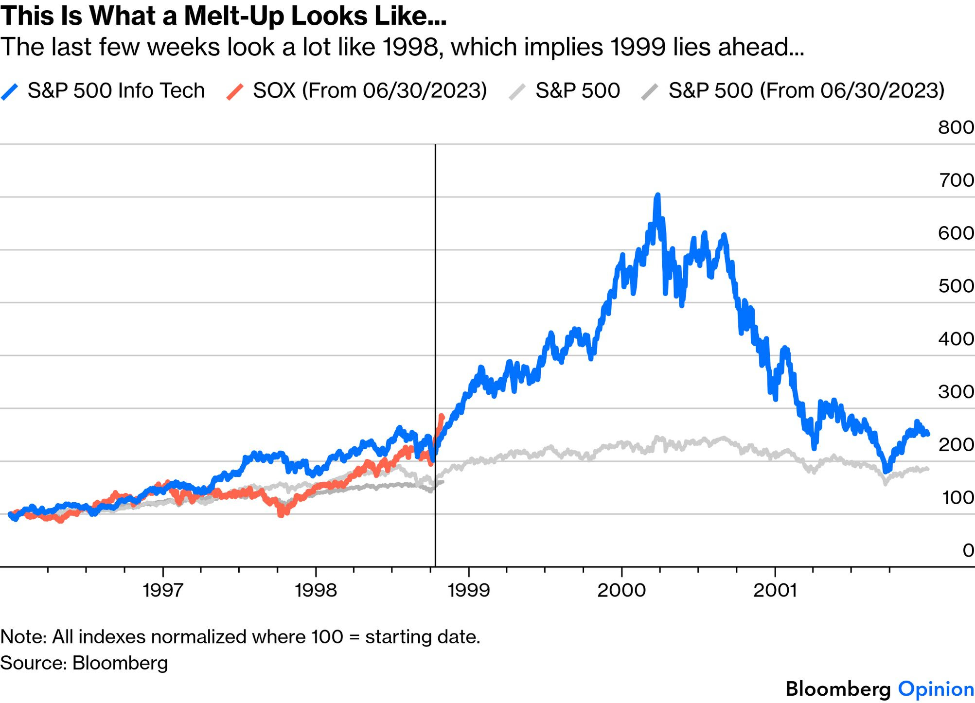 John Authers Bloomberg Chart