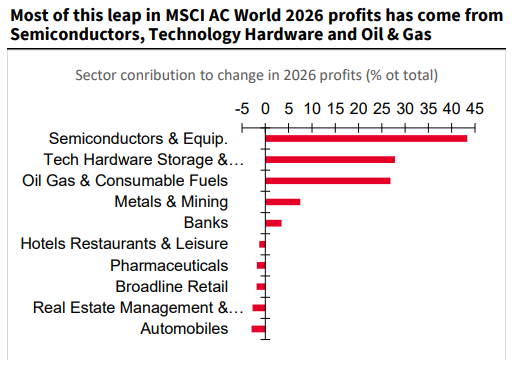 Sector Profit Revisions Breakdown Chart