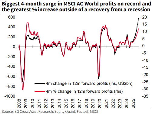 Corporate Profit Revisions Chart