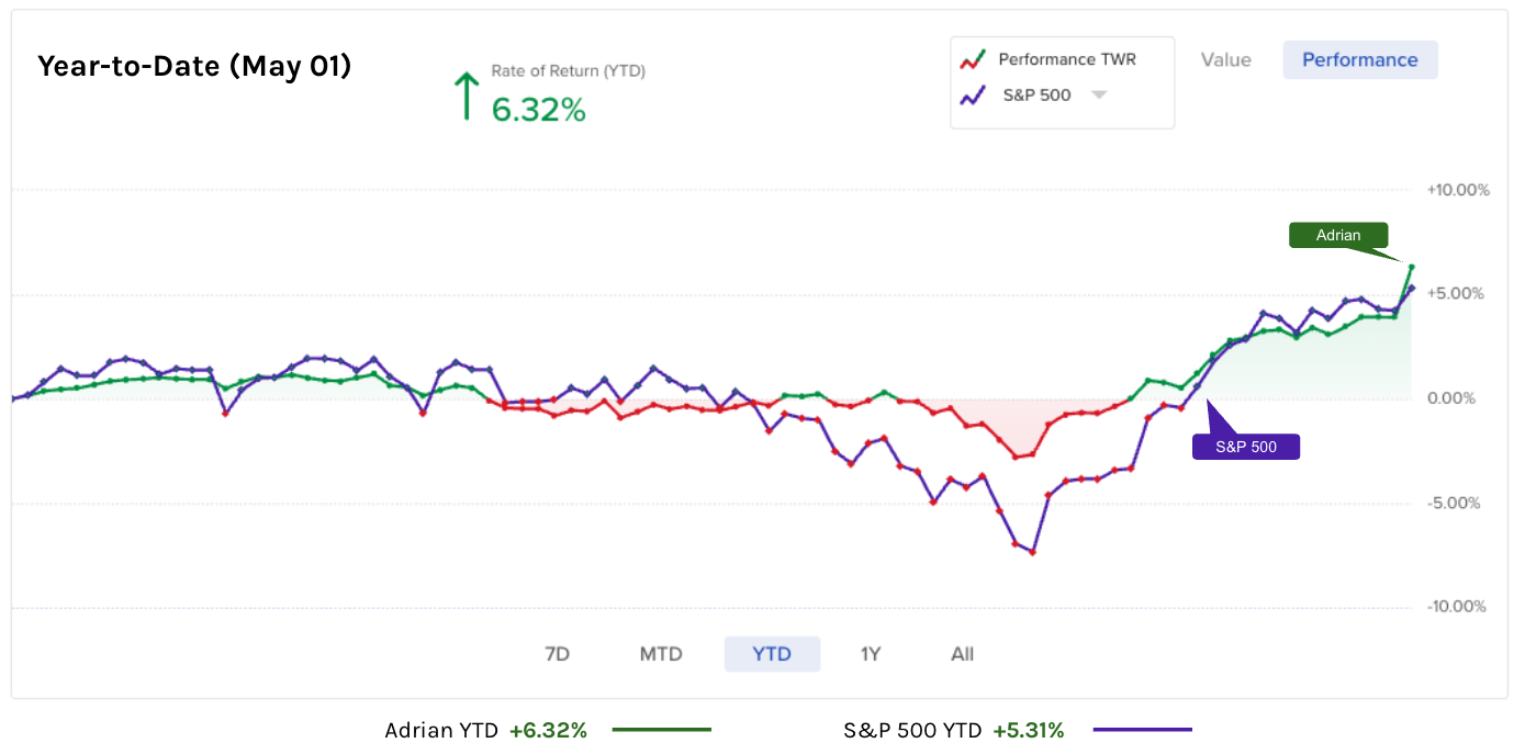 Portfolio Performance Chart