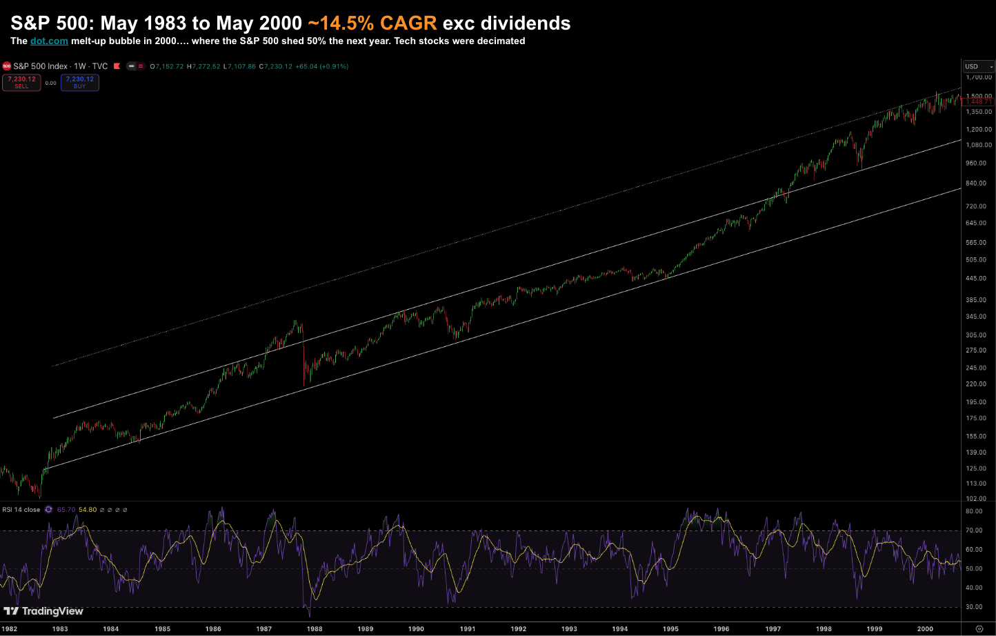1983 to 2000 Market CAGR Chart