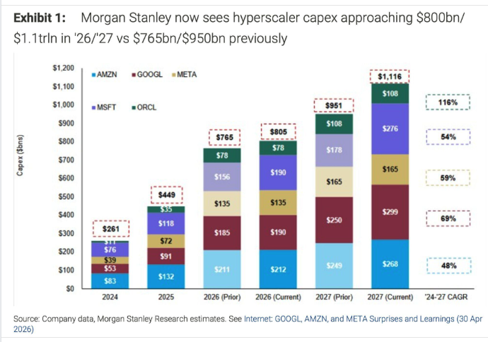 Morgan Stanley Capex Forecast