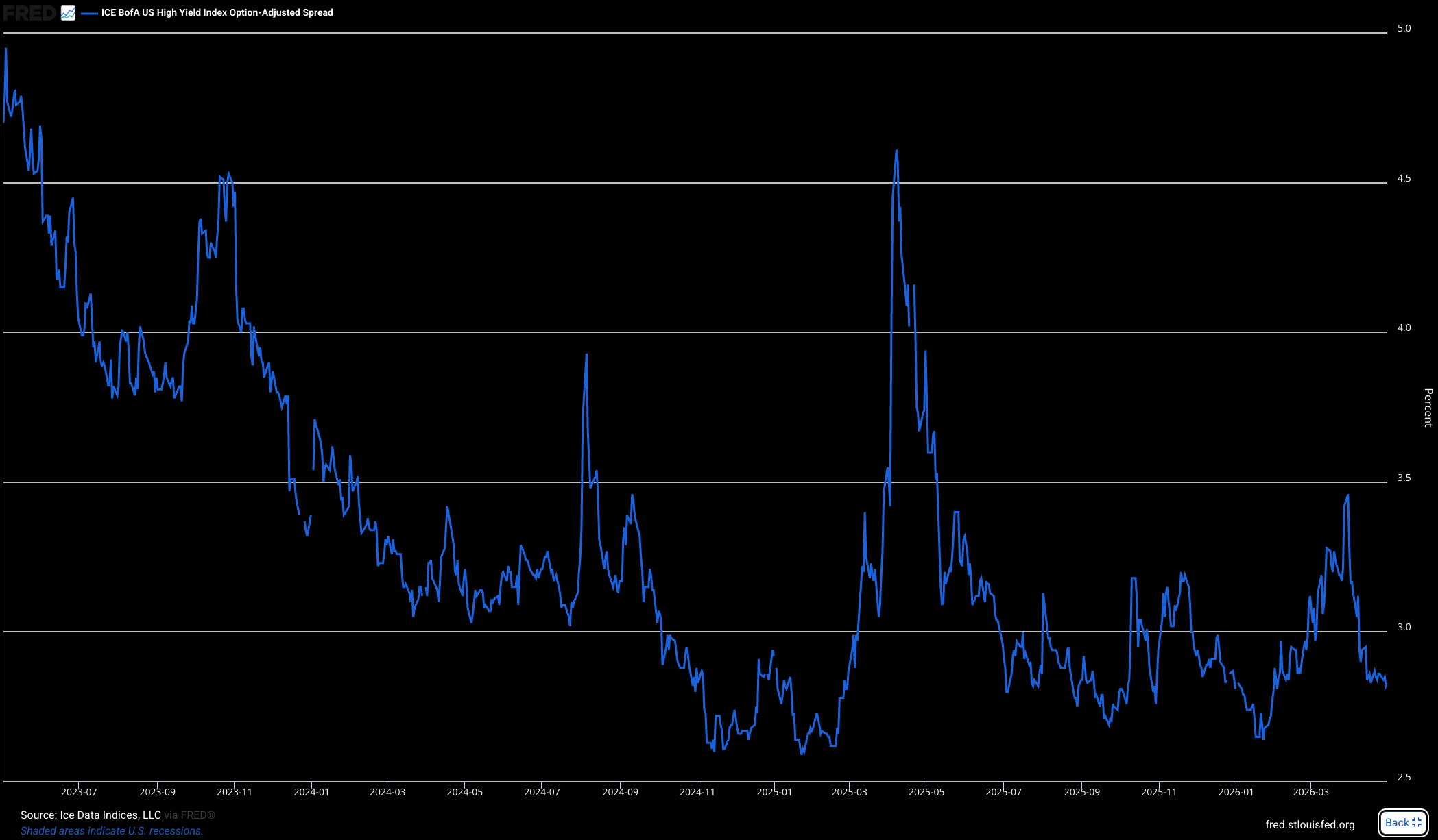 Credit Spreads Chart