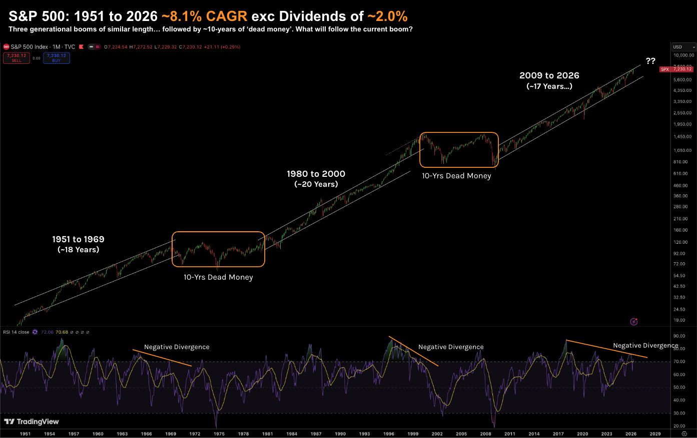 80-Year Market Cycle Chart